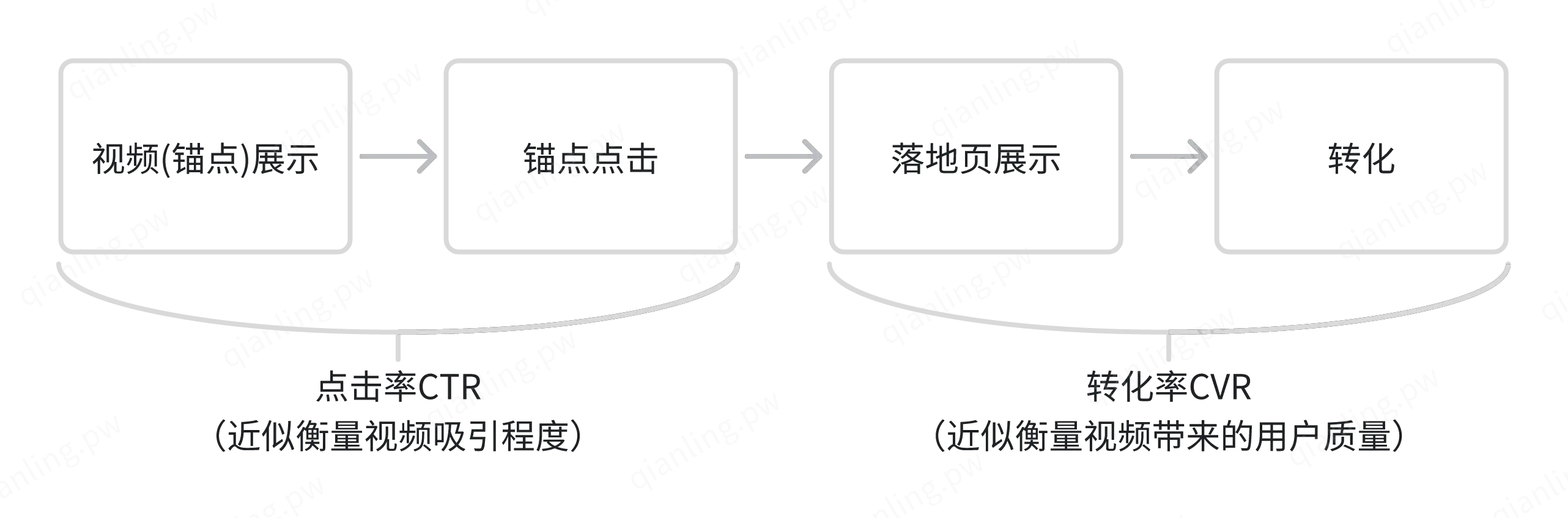 图 2 简化的广告转化链路示意图