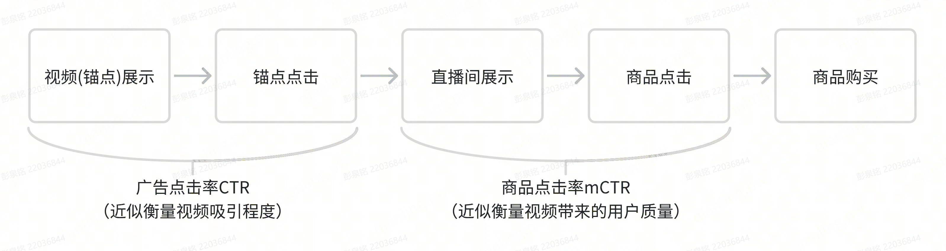 图 3 简化的直播间转化链路示意图