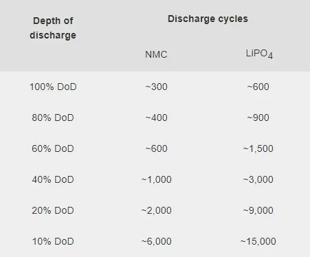 Cycle life as a function of depth of discharge