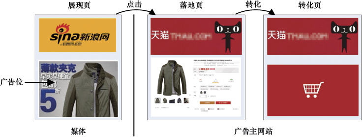 图2-3　在线广告产生效果的步骤
