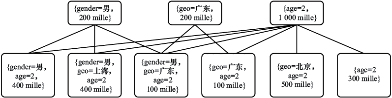 图4-3　在线分配中的二部图匹配问题示意