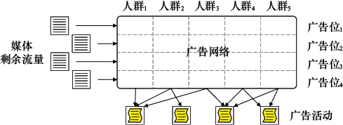 图6-9　广告网络产品示例
