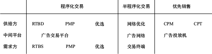 图7-4　在线广告主要交易方式一览