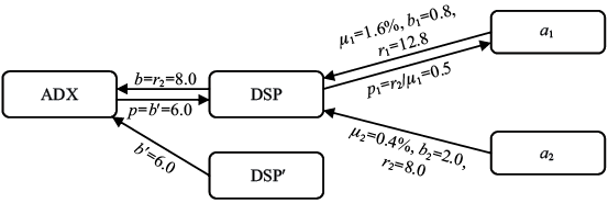 图7-7　DSP出价与定价过程示例