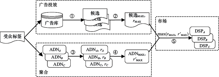 图7-10　动态分配决策过程示意
