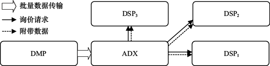 图8-5　数据交易过程示意