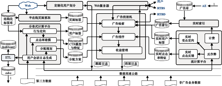 图10-2　在线广告系统一般性架构示意