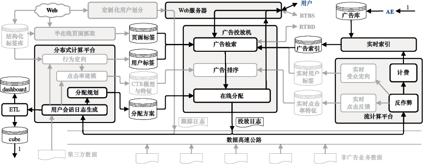 图12-2　担保式投送广告系统架构示意