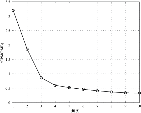 图12-1　排期与动态广告混合投放决策逻辑