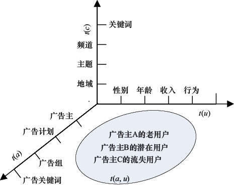 图13-2　常见受众定向方法一览