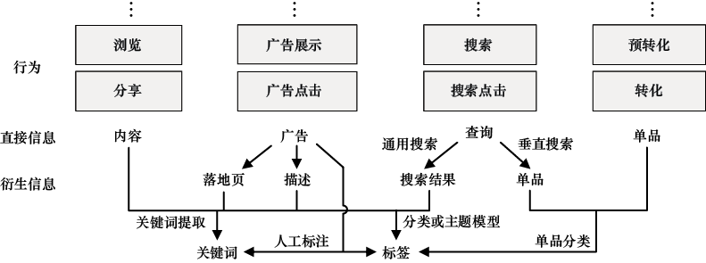 图13-9　各类行为标签化方法示意