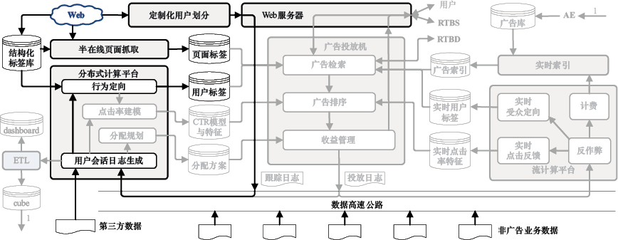 图13-11　数据管理平台（DMP）系统架构示意