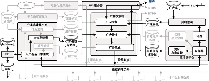 图14-1　搜索广告系统架构示意