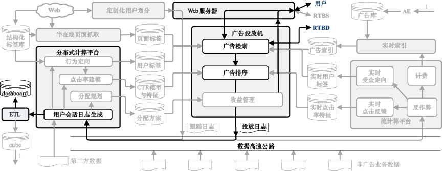 图16-1　广告交易平台系统架构