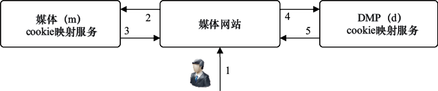 图16-2　媒体与DMP间cookie映射示例