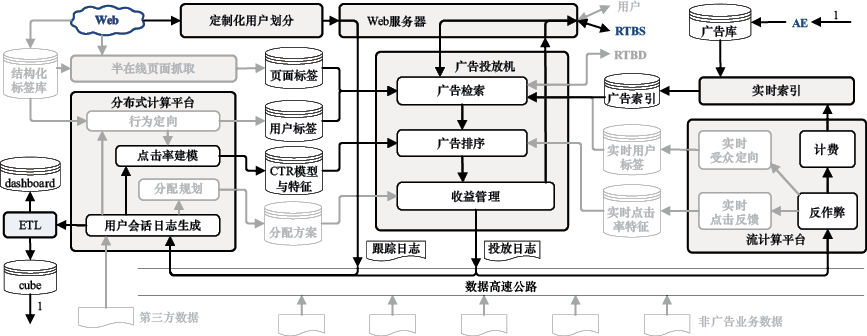 图16-4　需求方平台（DSP）系统架构示意