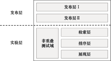 图17-6　分层实验框架架构示意