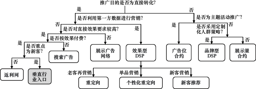 图17-12　广告主在线营销的决策过程