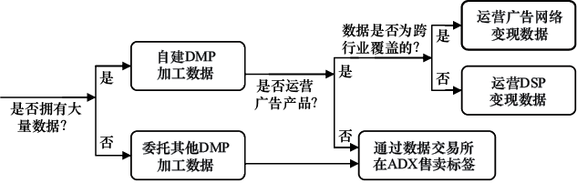 图17-13　广告主营销的决策过程