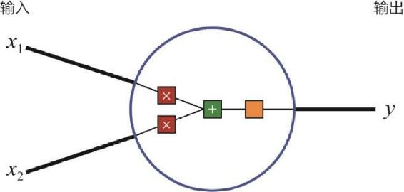 图3-3 单神经元的模型结构