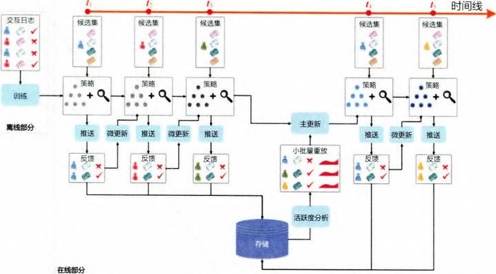 图3-28 DRN的学习过程