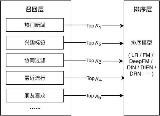 图5-5 常见的多路召回策略