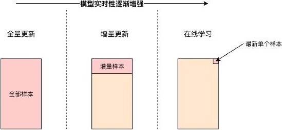 图5-8 模型的实时性与训练方式的关系