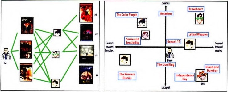 图2-4 协同过滤和矩阵分解在视频推荐场景下的算法原理