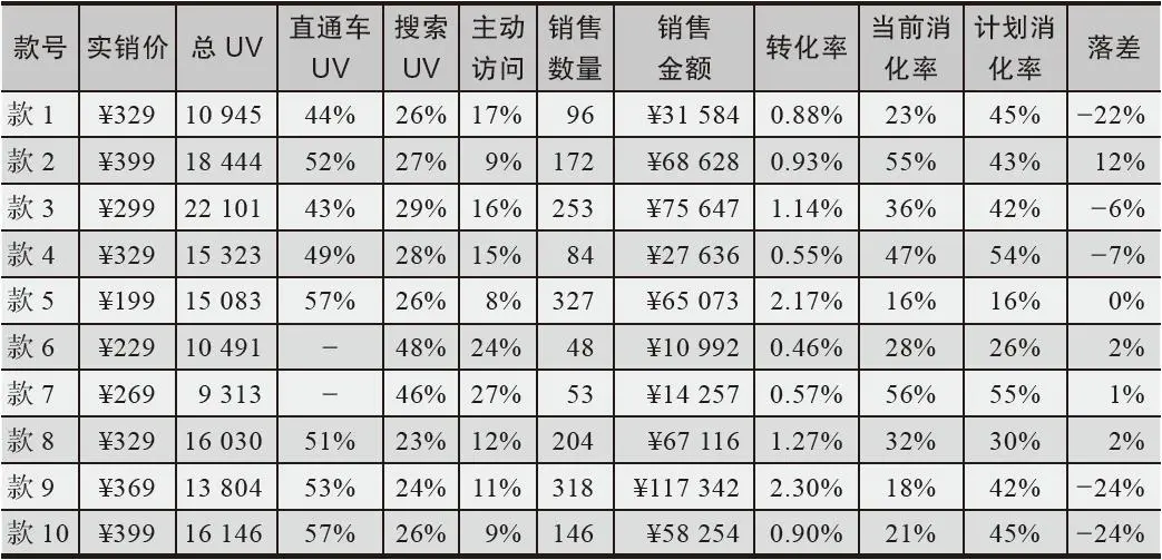 表4-12 店铺主推款跟踪表