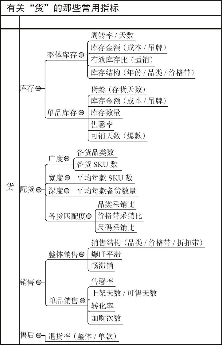 图 2-5 有关“货”的那些常用指标