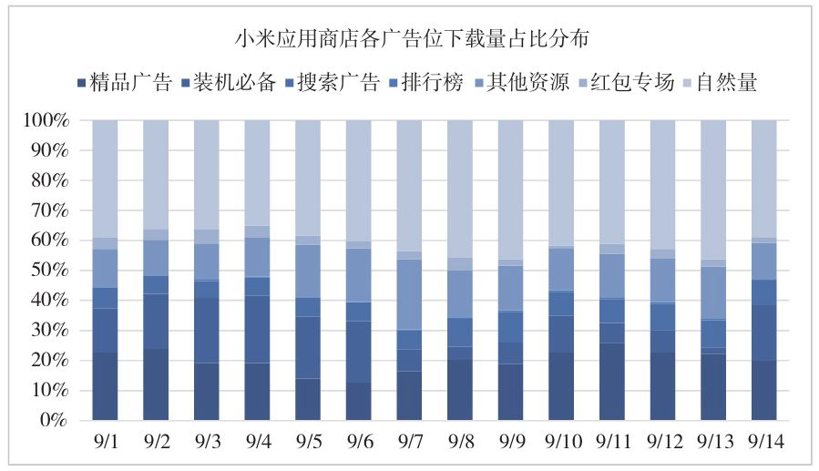 图3-5　百分比堆积柱状图