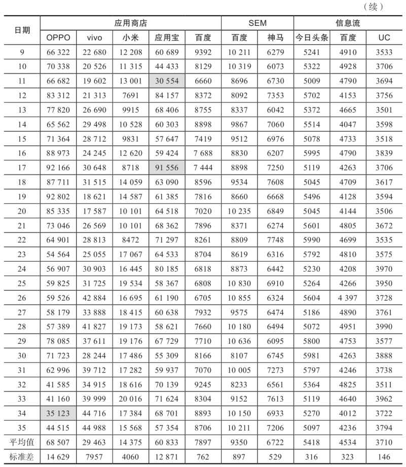 表 7-1　各广告渠道的广告消费数据
