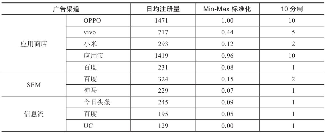 表 7-5　转化量指标的数据标准化和评分