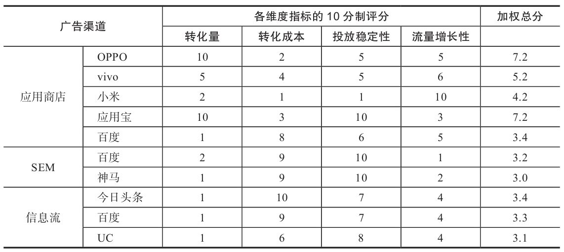 表 7-10　各渠道广告效果的综合评分