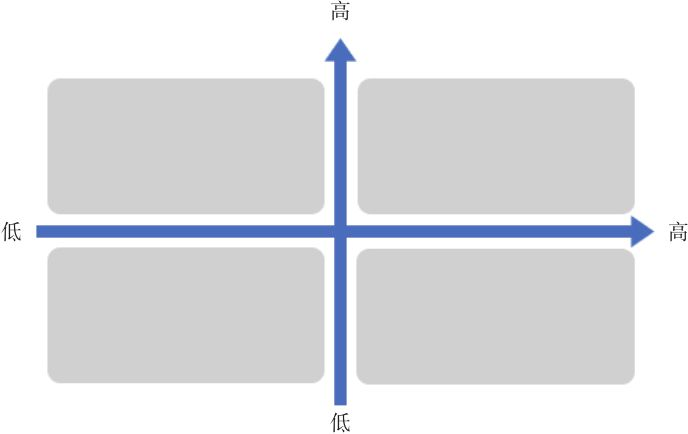 图3-14　四象限分析模型图