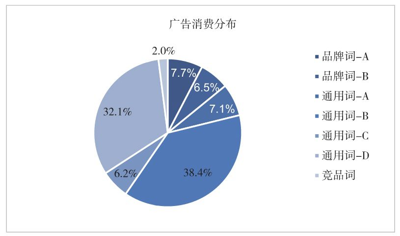 图4-7　某SEM账户各推广计划的广告消费分布