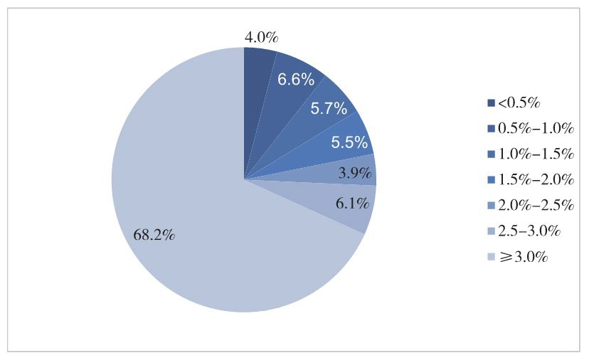 图4-14　本案例 SEM 账户有消费关键词点击率分布