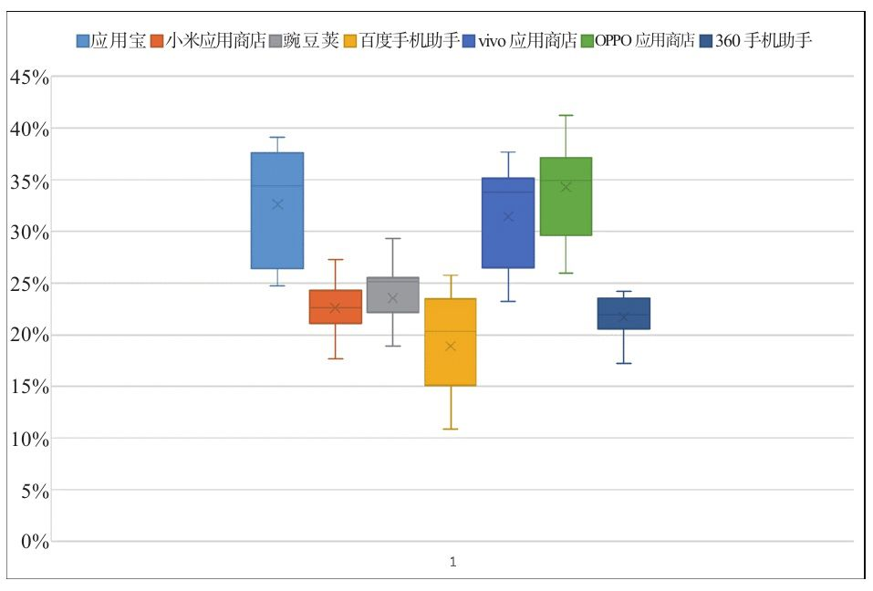 图2-19　不同推广渠道的激活注册率箱形图