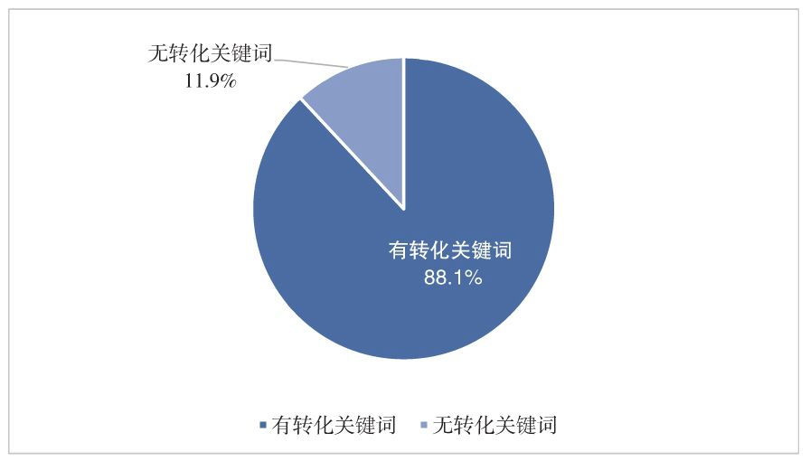 图4-19　优化后的关键词消费分布