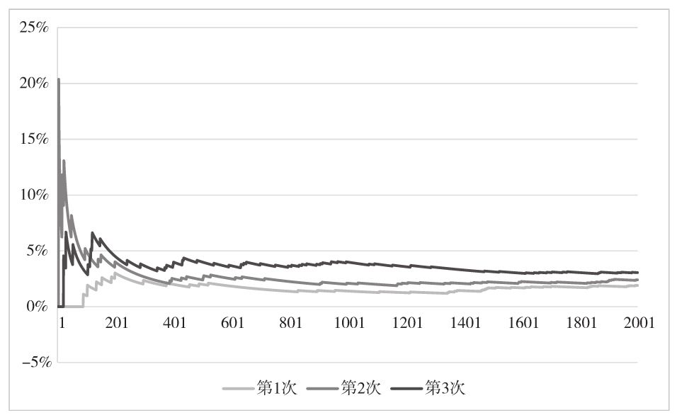图 5-6　模拟用户点击率趋势（展现量 1～2000）