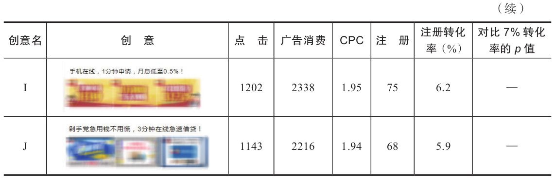 表 5-11　部分参与新创意测试的广告创意投放数据
