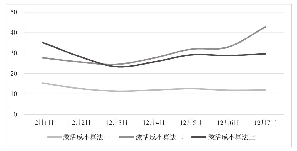 图6-9　三种算法的激活成本趋势