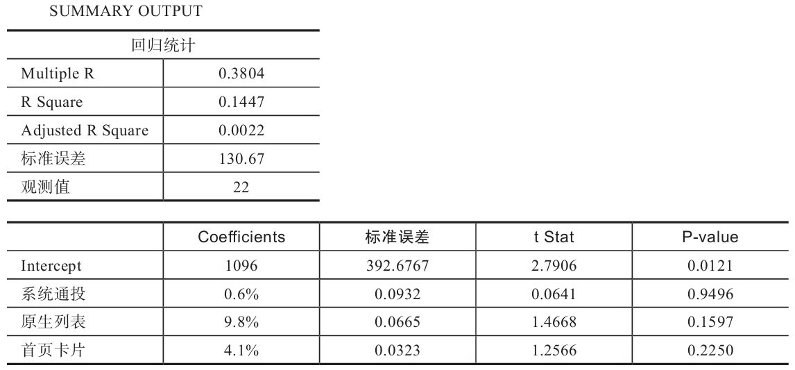 表 6-12　模型 b 的计算结果