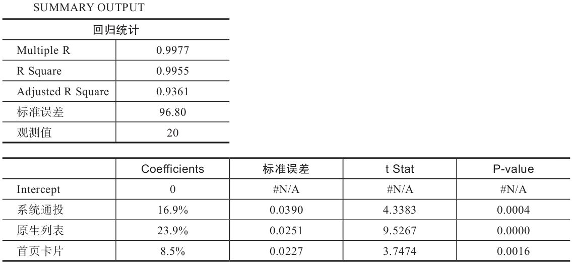 表 6-15　优化样本数据后的模型 c 计算结果