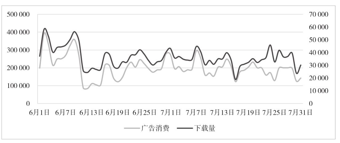 图6-14　账户合计的广告消费和下载量趋势