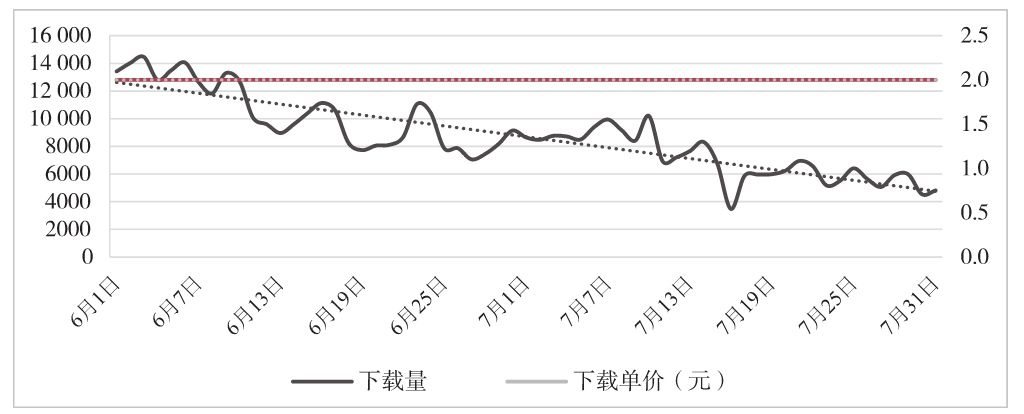 图6-16　搜索广告的广告消费和下载单价趋势