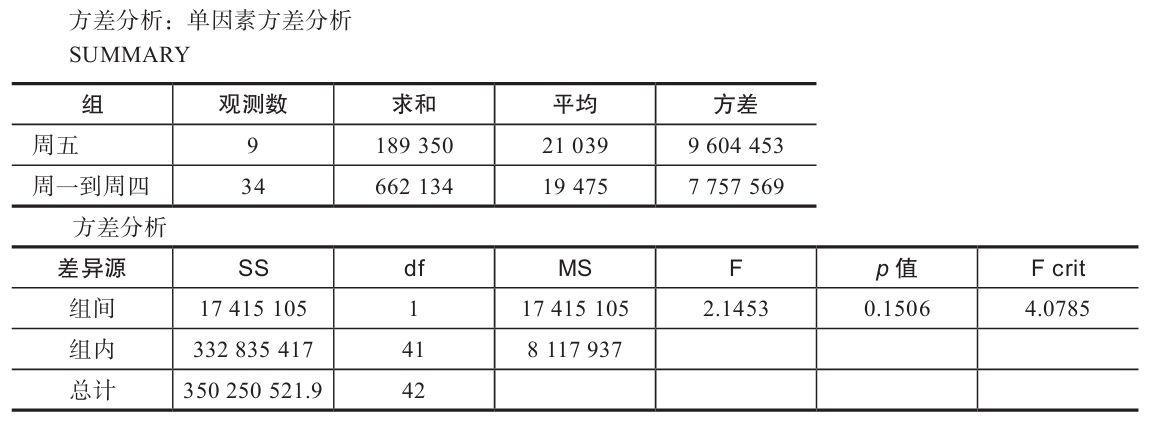 表6-21　周五与周一到周四的下载量方差分析结果
