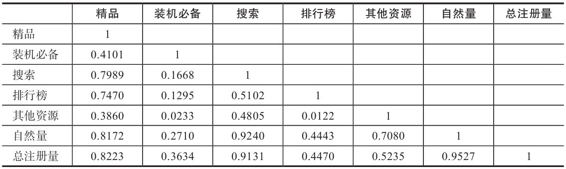 表6-23　各流量来源下载量和总转化量的相关分析结果