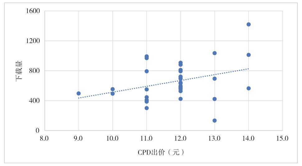 图6-20　精品广告在12～13点时段内的不同CPD出价的下载量