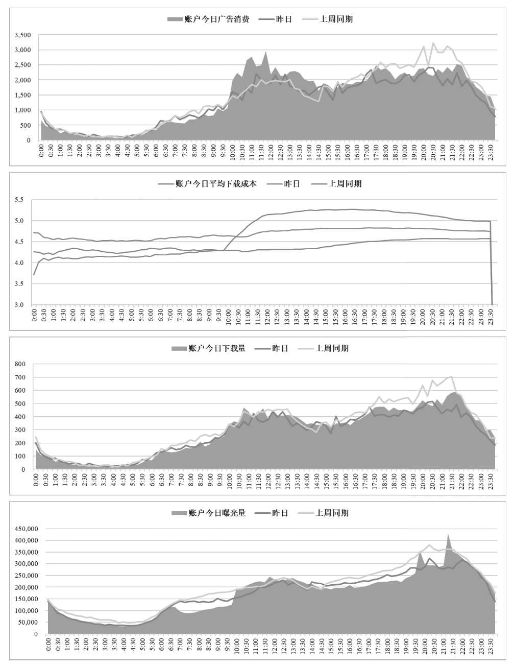 图6-21　应用商店广告账户整体投放数据实时监控